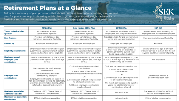 Retirement Plans at a Glance