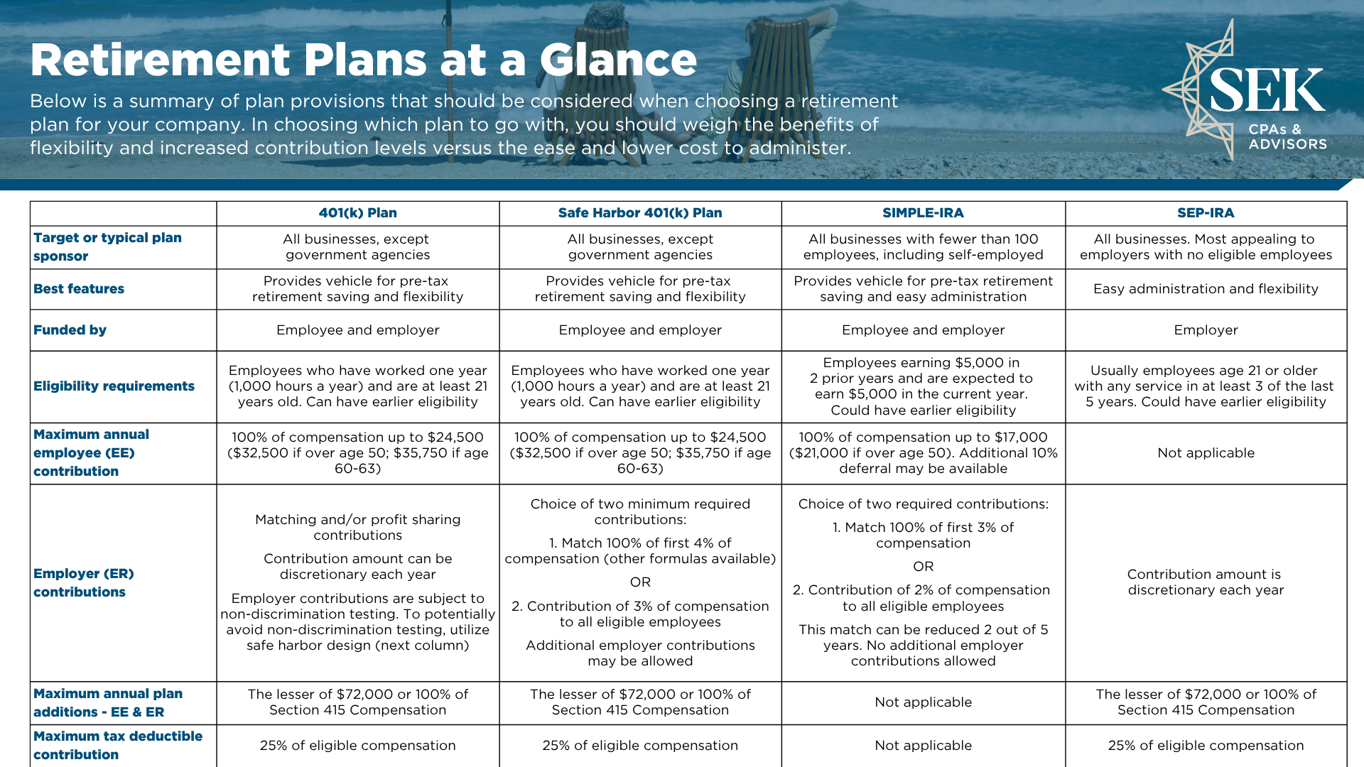 Retirement plans at a glance